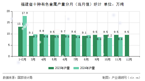 福建省十種有色金屬產(chǎn)量分月（當(dāng)月值）統(tǒng)計(jì)
