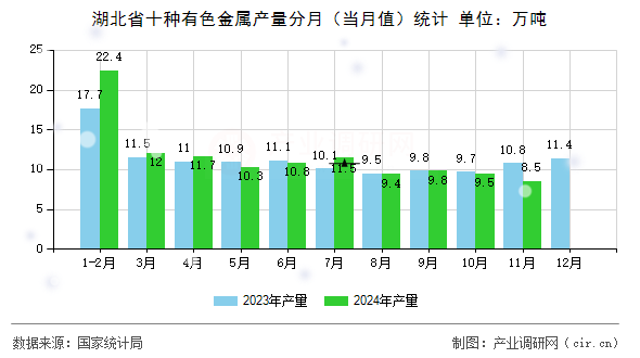 湖北省十種有色金屬產(chǎn)量分月(當(dāng)月值)統(tǒng)計 湖北省十種有色金屬產(chǎn)量分月(當(dāng)月值)統(tǒng)計