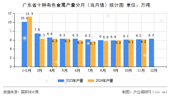 廣東省十種有色金屬產(chǎn)量分月（當(dāng)月值）統(tǒng)計(jì)圖