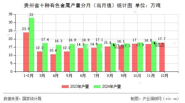 貴州省十種有色金屬產(chǎn)量分月（當(dāng)月值）統(tǒng)計(jì)圖
