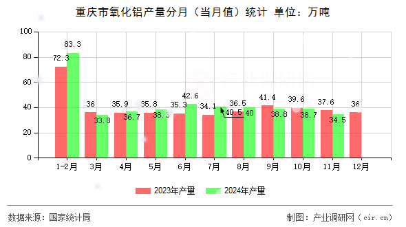 重慶市氧化鋁產(chǎn)量分月（當(dāng)月值）統(tǒng)計(jì)