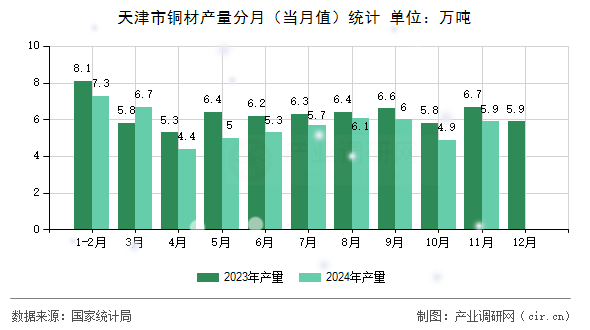 天津市銅材產(chǎn)量分月(當月值)統(tǒng)計 天津市銅材產(chǎn)量分月(當月值)統(tǒng)計