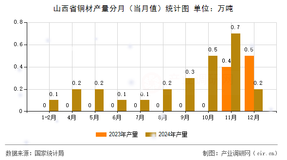 山西省銅材產(chǎn)量分月（當(dāng)月值）統(tǒng)計圖
