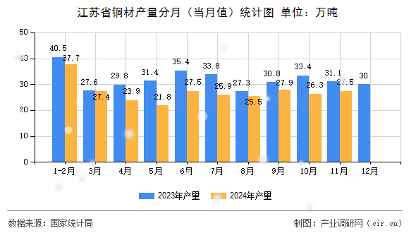 江蘇省銅材產(chǎn)量分月(當(dāng)月值)統(tǒng)計圖 江蘇省銅材產(chǎn)量分月(當(dāng)月值)統(tǒng)計圖