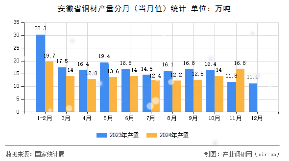 安徽省銅材產(chǎn)量分月(當(dāng)月值)統(tǒng)計(jì) 安徽省銅材產(chǎn)量分月(當(dāng)月值)統(tǒng)計(jì)