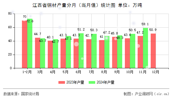 江西省銅材產(chǎn)量分月（當(dāng)月值）統(tǒng)計圖