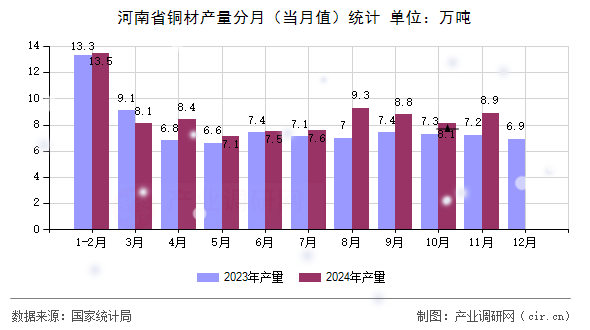 河南省銅材產(chǎn)量分月（當(dāng)月值）統(tǒng)計(jì)