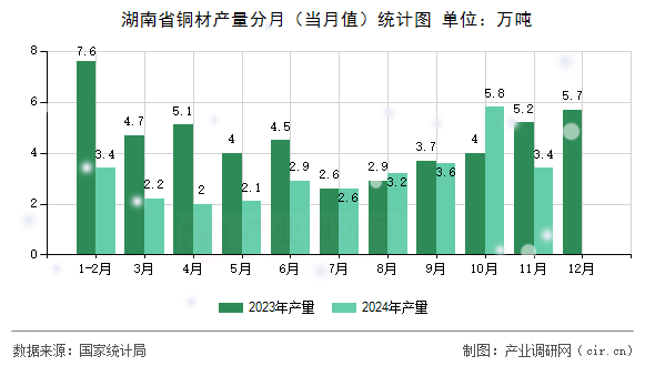湖南省銅材產(chǎn)量分月（當月值）統(tǒng)計圖