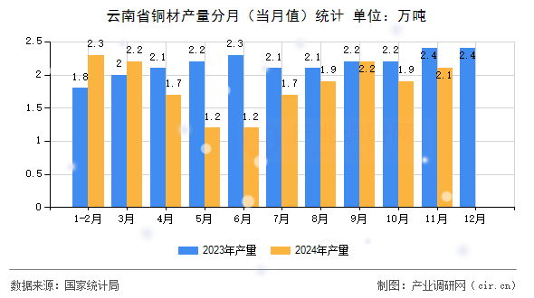 云南省銅材產(chǎn)量分月（當月值）統(tǒng)計