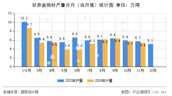 甘肅省銅材產(chǎn)量分月(當(dāng)月值)統(tǒng)計圖 甘肅省銅材產(chǎn)量分月(當(dāng)月值)統(tǒng)計圖