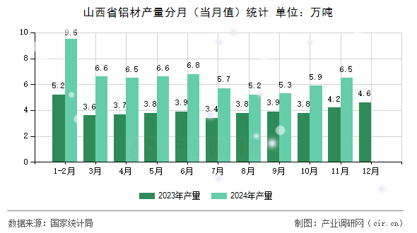 山西省鋁材產(chǎn)量分月（當(dāng)月值）統(tǒng)計