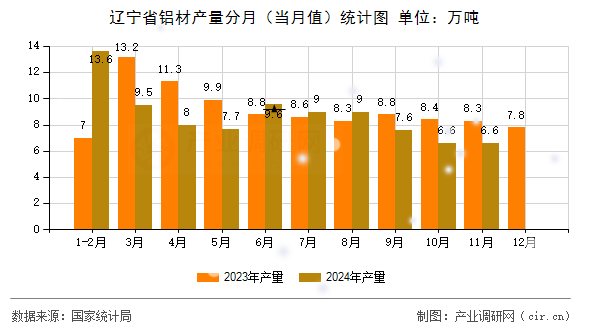 遼寧省鋁材產(chǎn)量分月（當(dāng)月值）統(tǒng)計圖