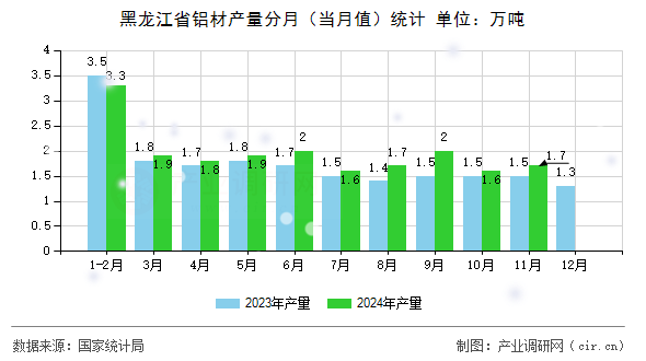 黑龍江省鋁材產(chǎn)量分月（當(dāng)月值）統(tǒng)計(jì)