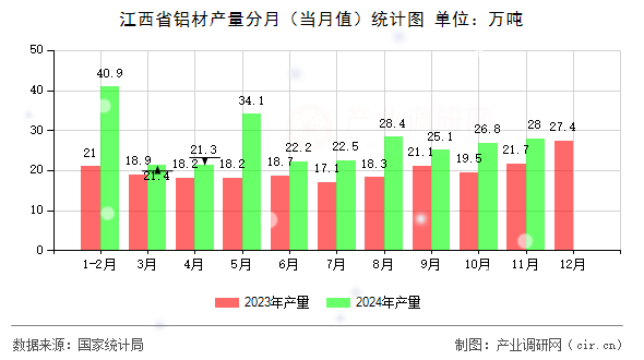 江西省鋁材產(chǎn)量分月（當(dāng)月值）統(tǒng)計(jì)圖