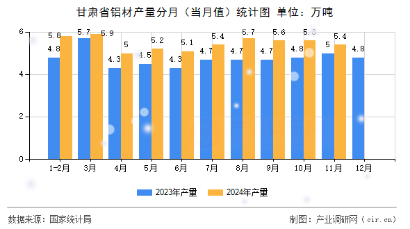 甘肅省鋁材產(chǎn)量分月(當(dāng)月值)統(tǒng)計(jì)圖 甘肅省鋁材產(chǎn)量分月(當(dāng)月值)統(tǒng)計(jì)圖