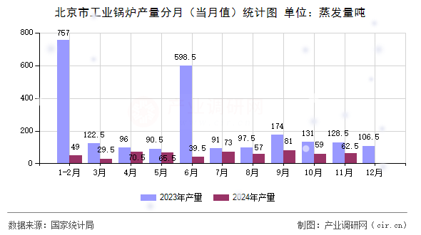 北京市工業(yè)鍋爐產(chǎn)量分月（當(dāng)月值）統(tǒng)計(jì)圖