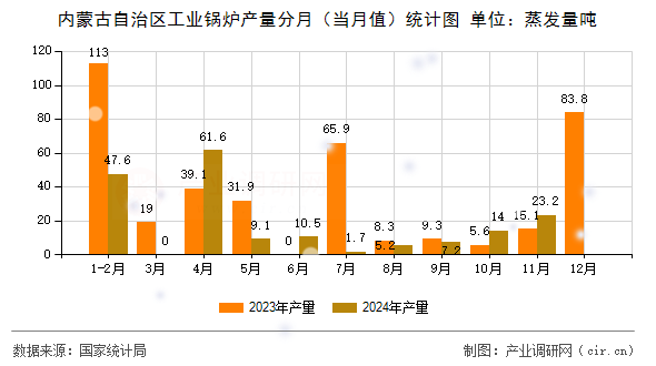 內(nèi)蒙古自治區(qū)工業(yè)鍋爐產(chǎn)量分月（當(dāng)月值）統(tǒng)計圖