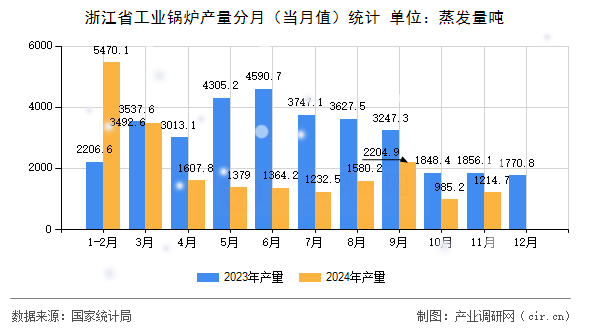 浙江省工業(yè)鍋爐產(chǎn)量分月（當月值）統(tǒng)計