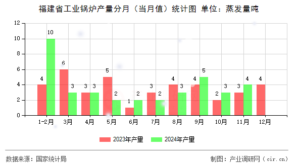 福建省工業(yè)鍋爐產(chǎn)量分月（當(dāng)月值）統(tǒng)計(jì)圖