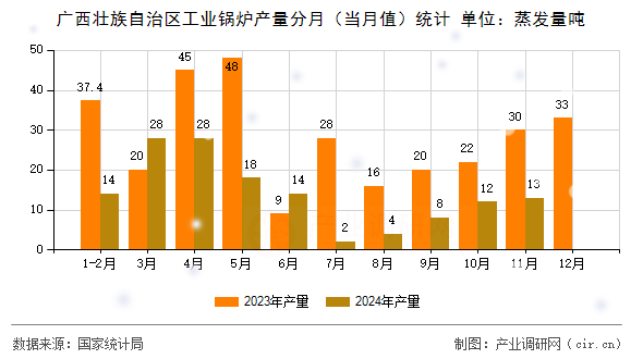廣西壯族自治區(qū)工業(yè)鍋爐產(chǎn)量分月（當(dāng)月值）統(tǒng)計(jì)