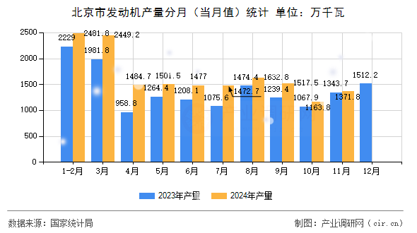 北京市發(fā)動機(jī)產(chǎn)量分月（當(dāng)月值）統(tǒng)計