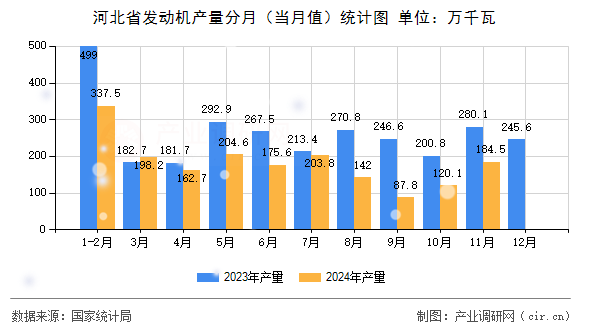 河北省發(fā)動機(jī)產(chǎn)量分月（當(dāng)月值）統(tǒng)計(jì)圖