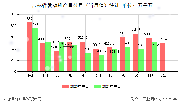 吉林省發(fā)動(dòng)機(jī)產(chǎn)量分月(當(dāng)月值)統(tǒng)計(jì) 吉林省發(fā)動(dòng)機(jī)產(chǎn)量分月(當(dāng)月值)統(tǒng)計(jì)