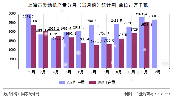 上海市發(fā)動機產(chǎn)量分月(當月值)統(tǒng)計圖 上海市發(fā)動機產(chǎn)量分月(當月值)統(tǒng)計圖