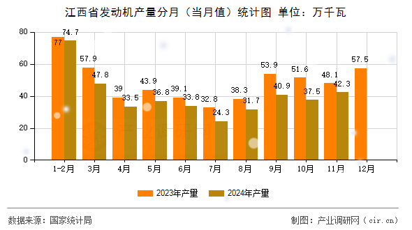 江西省發(fā)動機(jī)產(chǎn)量分月（當(dāng)月值）統(tǒng)計(jì)圖