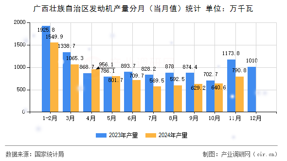 廣西壯族自治區(qū)發(fā)動(dòng)機(jī)產(chǎn)量分月(當(dāng)月值)統(tǒng)計(jì) 廣西壯族自治區(qū)發(fā)動(dòng)機(jī)產(chǎn)量分月(當(dāng)月值)統(tǒng)計(jì)