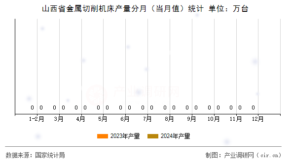 山西省金屬切削機(jī)床產(chǎn)量分月(當(dāng)月值)統(tǒng)計(jì) 山西省金屬切削機(jī)床產(chǎn)量分月(當(dāng)月值)統(tǒng)計(jì)