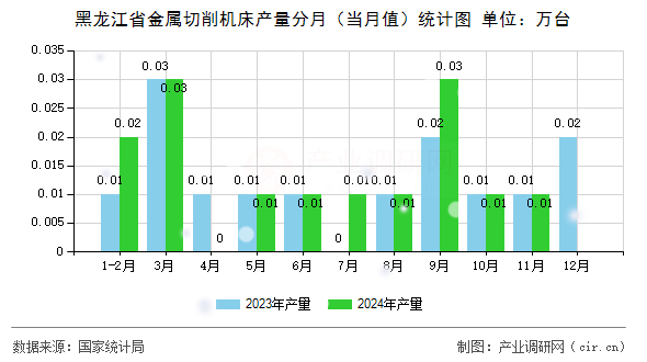 黑龍江省金屬切削機(jī)床產(chǎn)量分月（當(dāng)月值）統(tǒng)計(jì)圖
