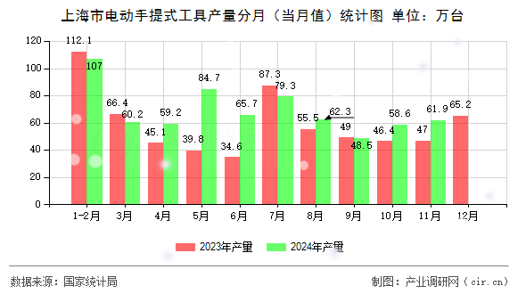 上海市電動手提式工具產量分月（當月值）統(tǒng)計圖