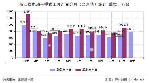 浙江省電動手提式工具產量分月（當月值）統(tǒng)計