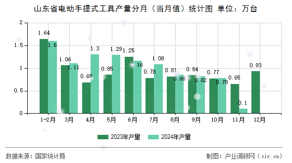 山東省電動(dòng)手提式工具產(chǎn)量分月（當(dāng)月值）統(tǒng)計(jì)圖