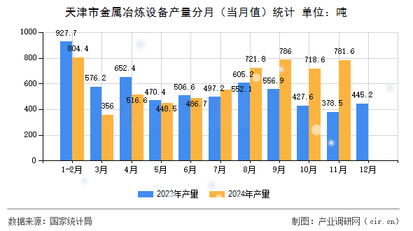 天津市金屬冶煉設(shè)備產(chǎn)量分月（當(dāng)月值）統(tǒng)計(jì)