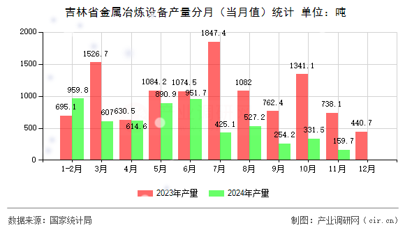 吉林省金屬冶煉設(shè)備產(chǎn)量分月（當(dāng)月值）統(tǒng)計