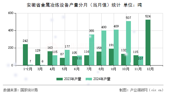安徽省金屬冶煉設(shè)備產(chǎn)量分月（當(dāng)月值）統(tǒng)計(jì)