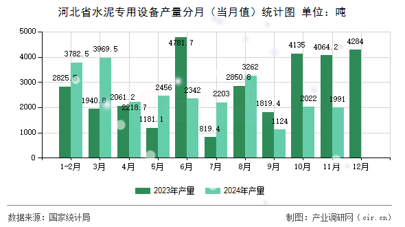 河北省水泥專用設(shè)備產(chǎn)量分月(當月值)統(tǒng)計圖 河北省水泥專用設(shè)備產(chǎn)量分月(當月值)統(tǒng)計圖