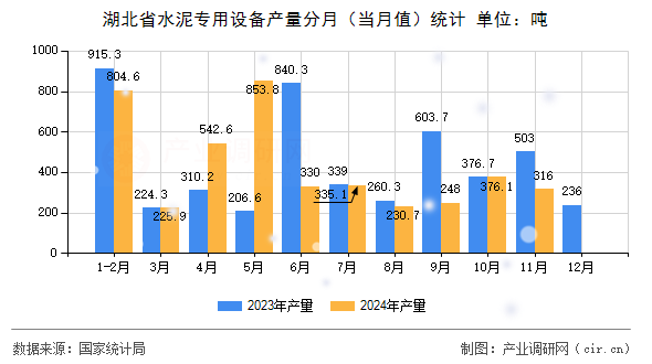 湖北省水泥專用設備產(chǎn)量分月(當月值)統(tǒng)計 湖北省水泥專用設備產(chǎn)量分月(當月值)統(tǒng)計