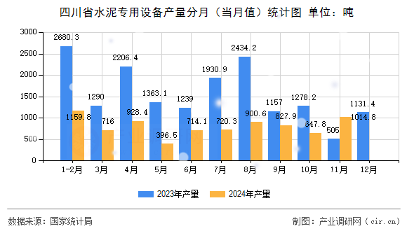 四川省水泥專用設(shè)備產(chǎn)量分月（當(dāng)月值）統(tǒng)計(jì)圖