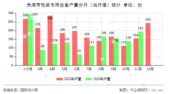 天津市包裝專用設(shè)備產(chǎn)量分月（當(dāng)月值）統(tǒng)計(jì)