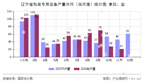 遼寧省包裝專用設(shè)備產(chǎn)量分月（當(dāng)月值）統(tǒng)計(jì)圖