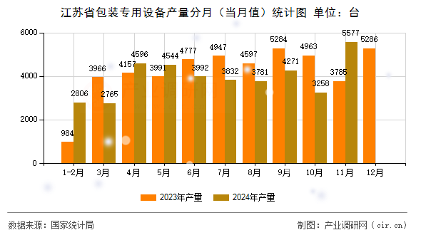 江蘇省包裝專用設備產量分月（當月值）統(tǒng)計圖