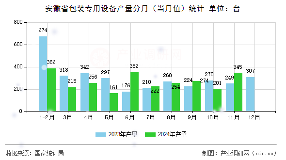 安徽省包裝專用設(shè)備產(chǎn)量分月(當(dāng)月值)統(tǒng)計(jì) 安徽省包裝專用設(shè)備產(chǎn)量分月(當(dāng)月值)統(tǒng)計(jì)