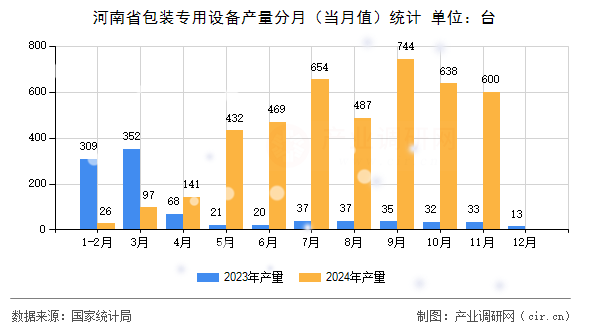 河南省包裝專用設備產(chǎn)量分月（當月值）統(tǒng)計
