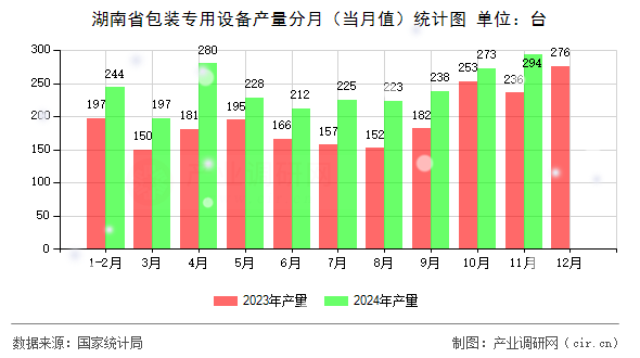湖南省包裝專用設(shè)備產(chǎn)量分月（當(dāng)月值）統(tǒng)計圖