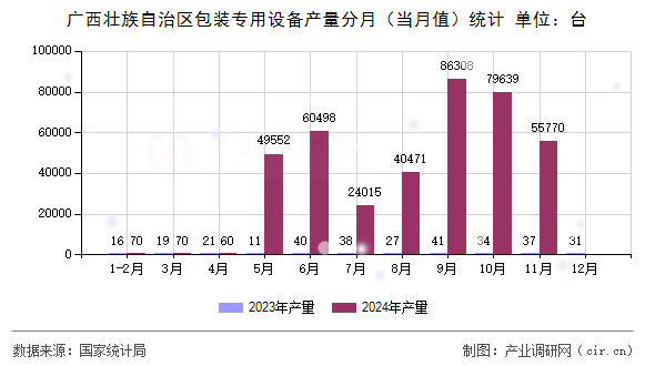 廣西壯族自治區(qū)包裝專用設(shè)備產(chǎn)量分月（當(dāng)月值）統(tǒng)計(jì)