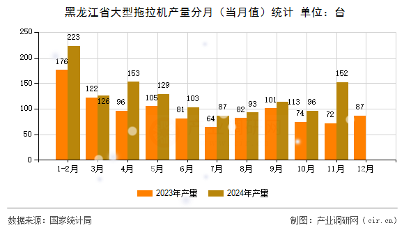黑龍江省大型拖拉機(jī)產(chǎn)量分月(當(dāng)月值)統(tǒng)計(jì) 黑龍江省大型拖拉機(jī)產(chǎn)量分月(當(dāng)月值)統(tǒng)計(jì)