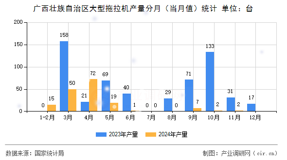 廣西壯族自治區(qū)大型拖拉機產(chǎn)量分月(當(dāng)月值)統(tǒng)計 廣西壯族自治區(qū)大型拖拉機產(chǎn)量分月(當(dāng)月值)統(tǒng)計